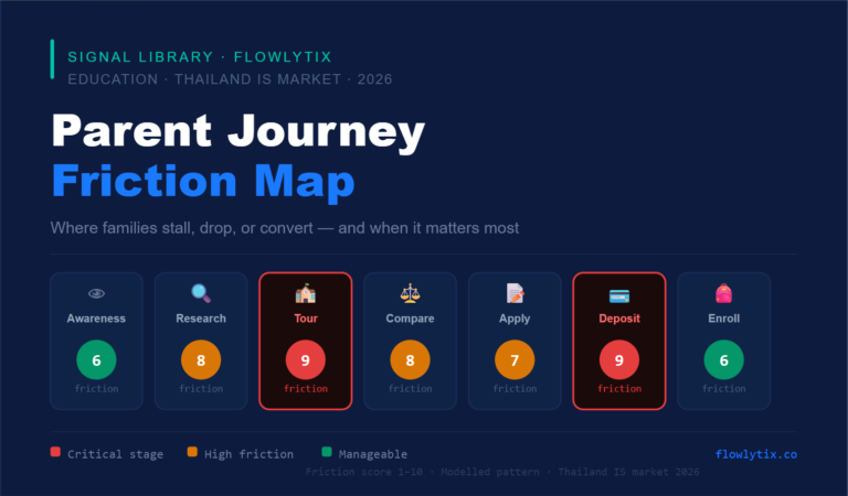 Parent Journey Friction Map