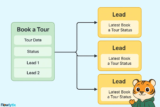 จัดการนัดหมายเข้าชมโรงเรียนใน CRM